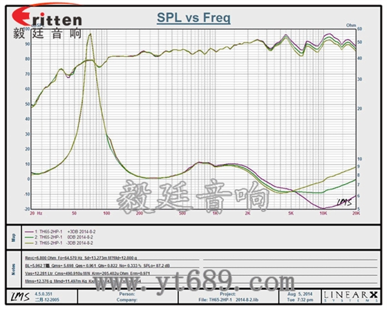 8''250w 重低音喇叭曲線圖