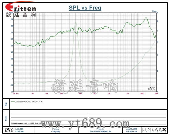 36mm13芯2瓦內(nèi)磁全頻喇叭曲線(xiàn)圖 58mm20芯8瓦內(nèi)磁全頻喇叭曲線(xiàn)圖