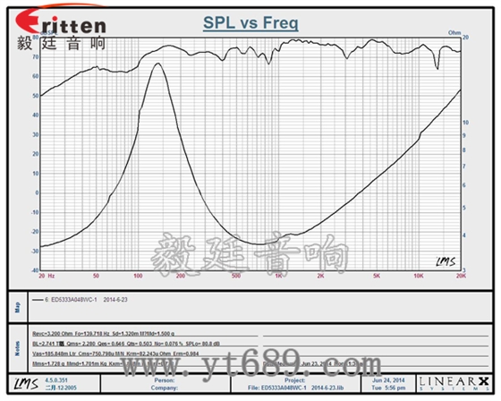 2寸20芯8瓦全頻喇叭曲線圖 6.5寸75W全頻喇叭曲線圖