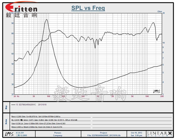 3寸藍(lán)牙音箱中低音喇叭曲線圖