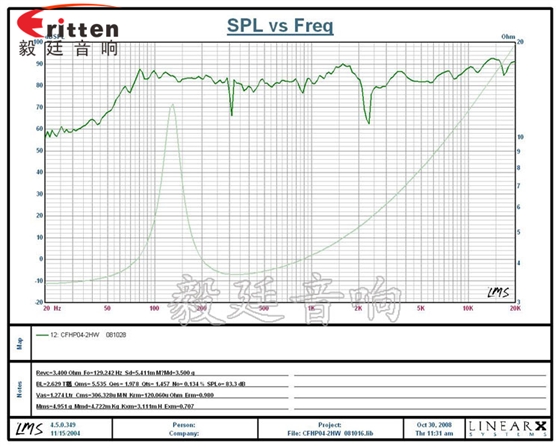 5寸20瓦汽車(chē)音響全頻喇叭曲線圖