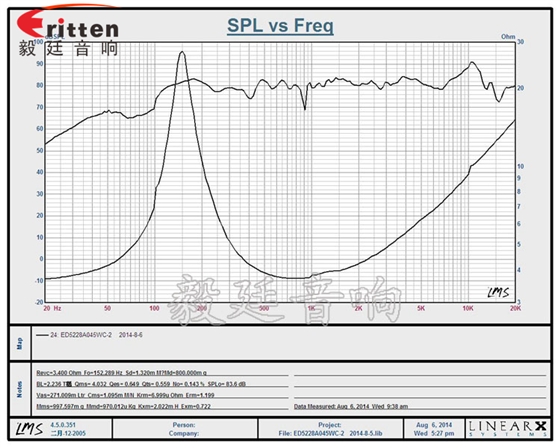 2寸5w全頻故事機(jī)小喇叭曲線圖 8''250w 重低音喇叭曲線圖