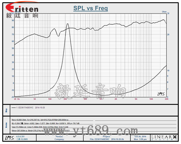 6.5寸75W全頻喇叭曲線圖