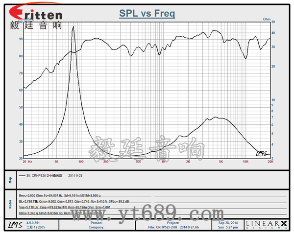 5.25寸25芯50瓦全頻喇叭曲線圖 6.5寸75W全頻喇叭曲線圖
